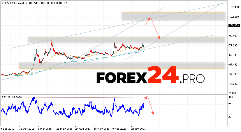 USD/RUB Weekly Forecast March 7 — 11, 2022