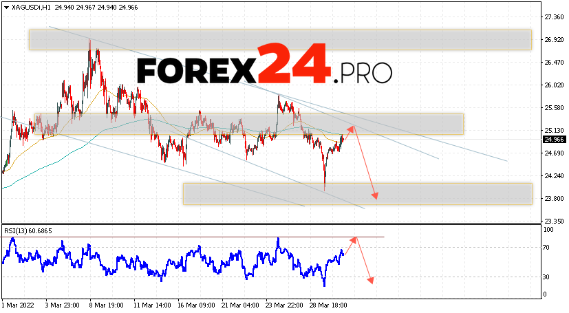 XAG/USD Forecast Silver and Analysis April 1, 2022