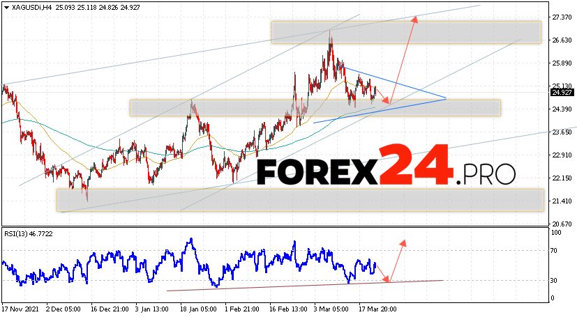 XAG/USD Forecast Silver and Analysis March 24, 2022