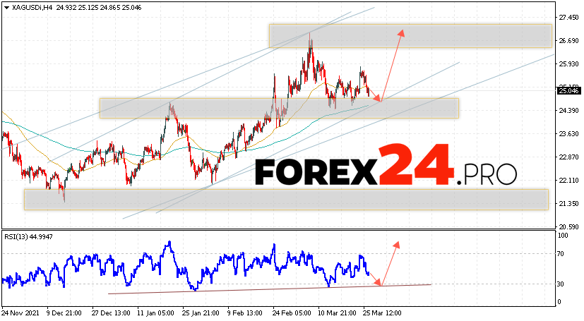 XAG/USD Forecast Silver and Analysis March 29, 2022