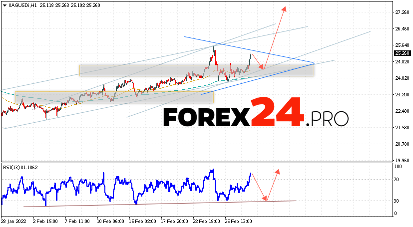 XAG/USD Forecast Silver and Analysis March 3, 2022