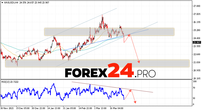 XAG/USD Forecast Silver and Analysis March 30, 2022