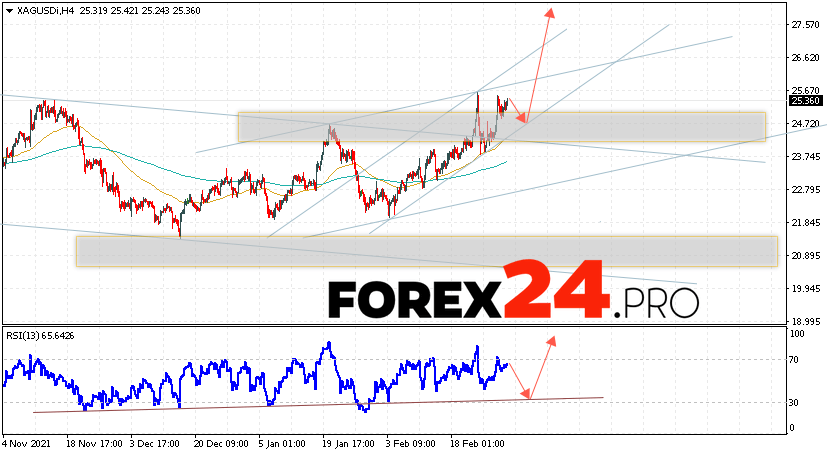 XAG/USD Forecast Silver and Analysis March 4, 2022