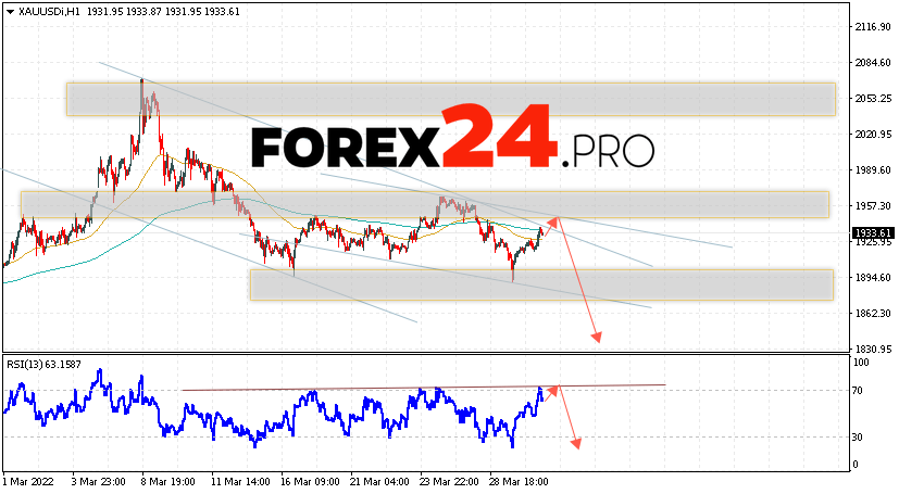 XAU/USD Forecast and GOLD analysis April 1, 2022