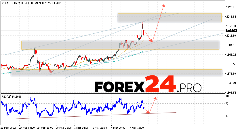 XAU/USD Forecast and GOLD analysis March 10, 2022