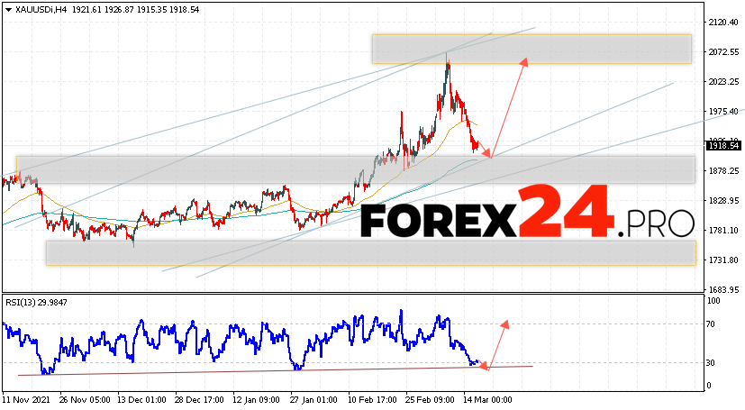 XAU/USD Forecast and GOLD analysis March 17, 2022