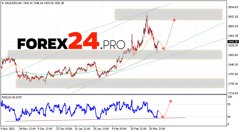 XAU/USD Forecast and GOLD analysis March 18, 2022