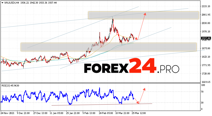 XAU/USD Forecast and GOLD analysis March 29, 2022