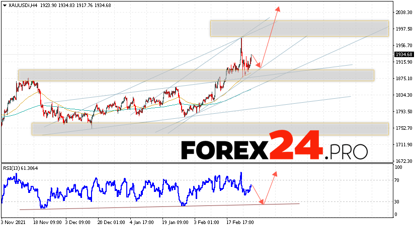 XAU/USD Forecast and GOLD analysis March 3, 2022