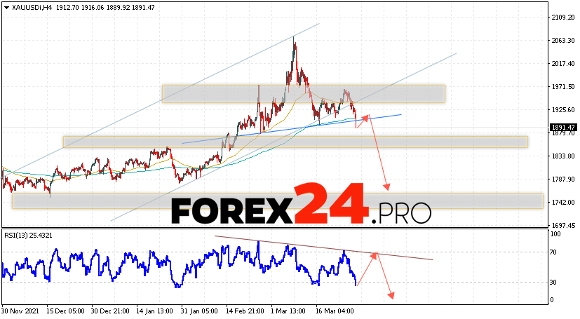 XAU/USD Forecast and GOLD analysis March 30, 2022