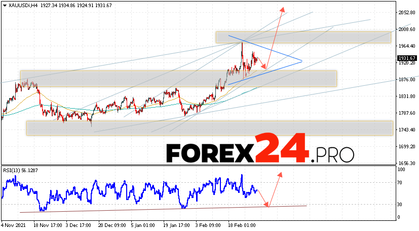 XAU/USD Forecast and GOLD analysis March 4, 2022