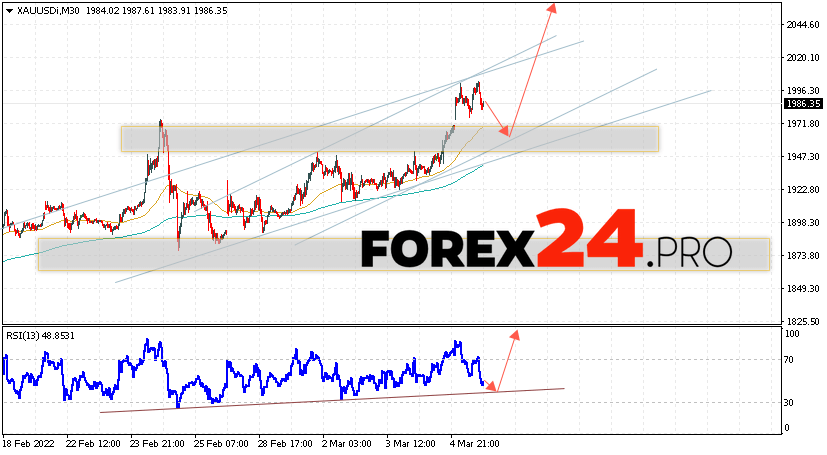 XAU/USD Forecast and GOLD analysis March 8, 2022