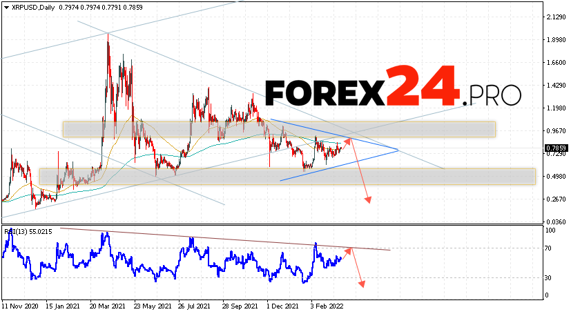 XRP Weekly Forecast March 21 — 25, 2022