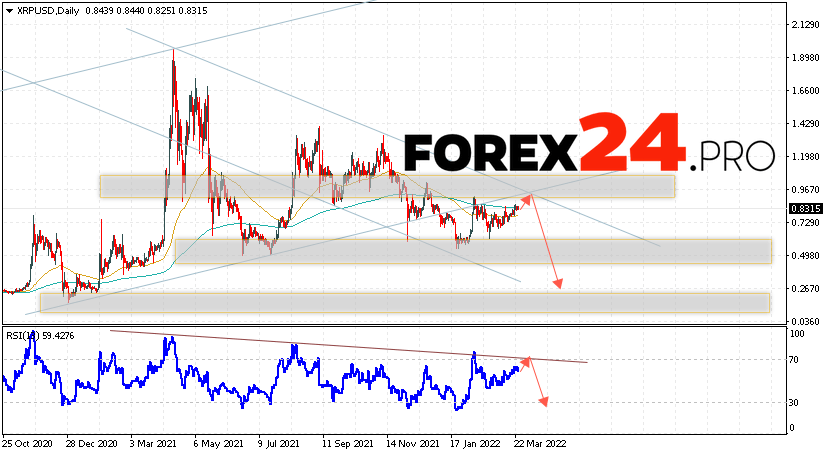 XRP Weekly Forecast March 28 — April 1, 2022