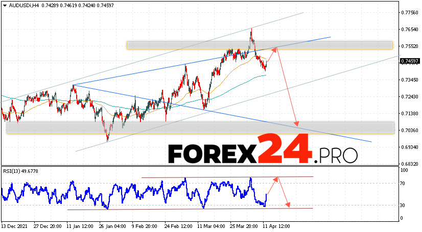 AUD/USD Forecast Australian Dollar April 13, 2022