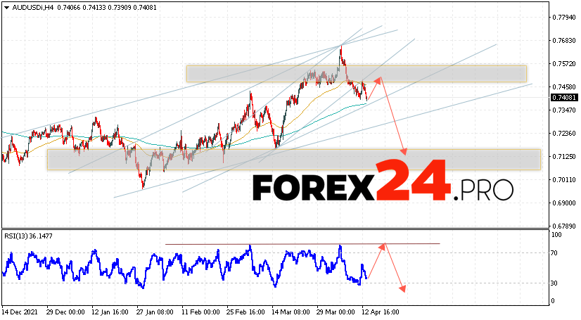 AUD/USD Forecast Australian Dollar April 14, 2022