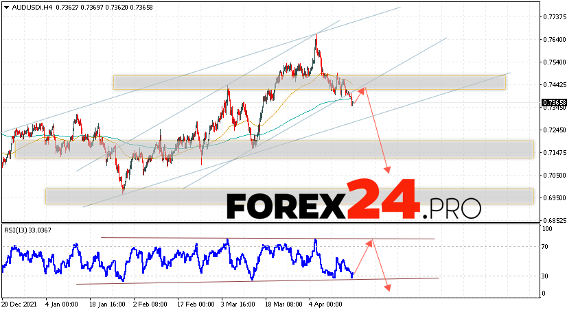 AUD/USD Forecast Australian Dollar April 19, 2022