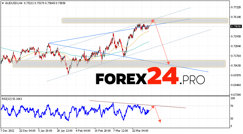 AUD/USD Forecast Australian Dollar April 5, 2022