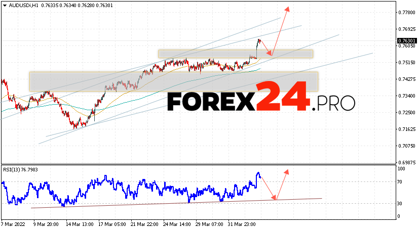 AUD/USD Forecast Australian Dollar April 6, 2022