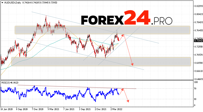 AUD/USD Weekly Forecast April 18 — 22, 2022