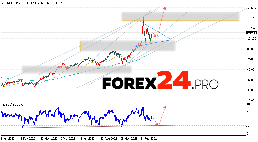 BRENT Weekly Forecast April 18 — 22, 2022