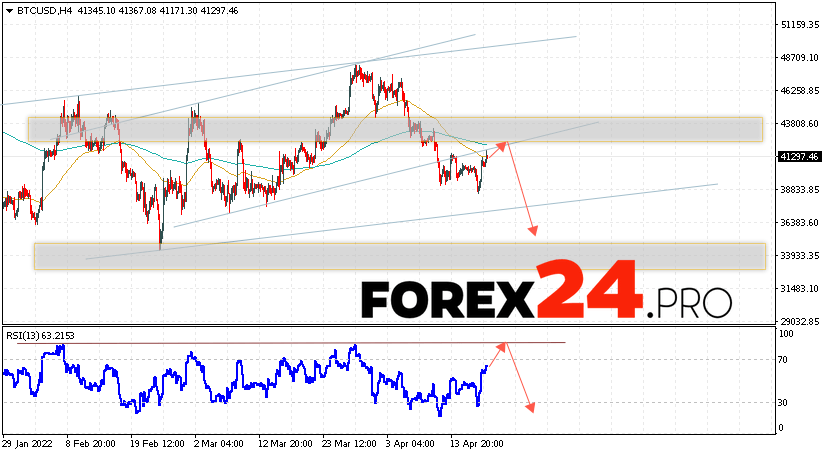Bitcoin Forecast BTC/USD April 21, 2022