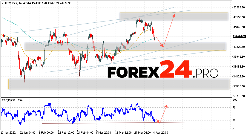 Bitcoin Forecast BTC/USD April 8, 2022