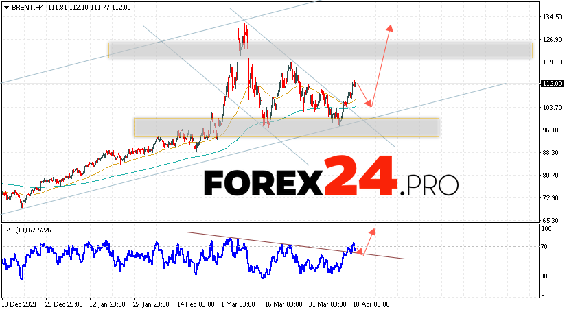 Brent Crude Oil Forecast and analysis April 19, 2022