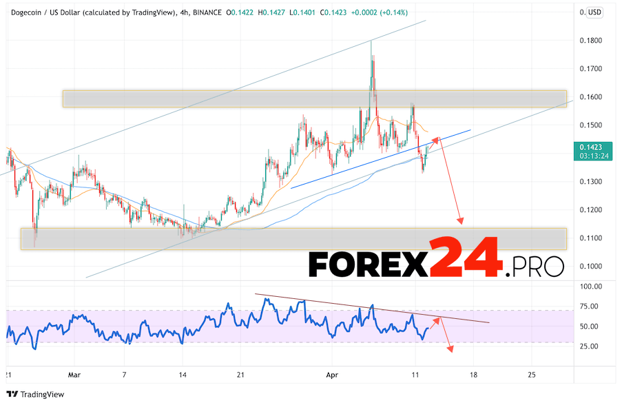 Dogecoin Forecast DOGE/USD April 13, 2022