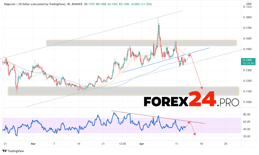 Dogecoin Forecast DOGE/USD April 14, 2022