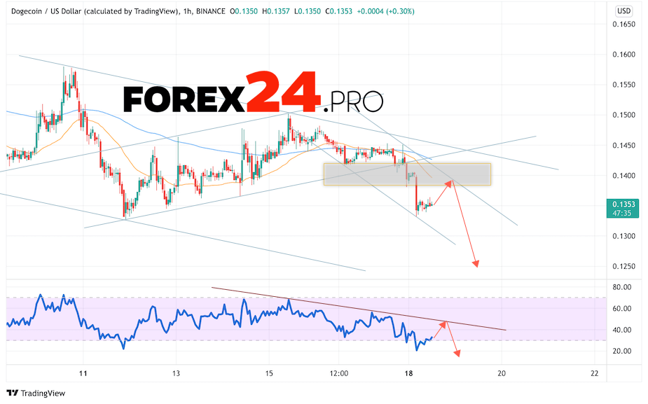 Dogecoin Forecast DOGE/USD April 19, 2022