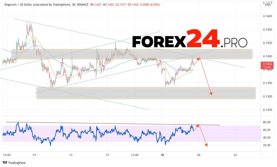 Dogecoin Forecast DOGE/USD April 21, 2022