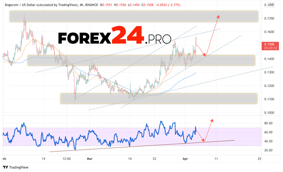 Dogecoin Forecast DOGE/USD April 5, 2022