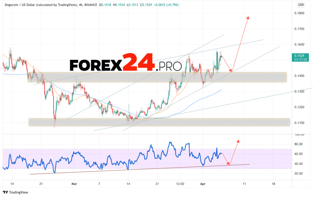 Dogecoin Forecast DOGE/USD April 6, 2022