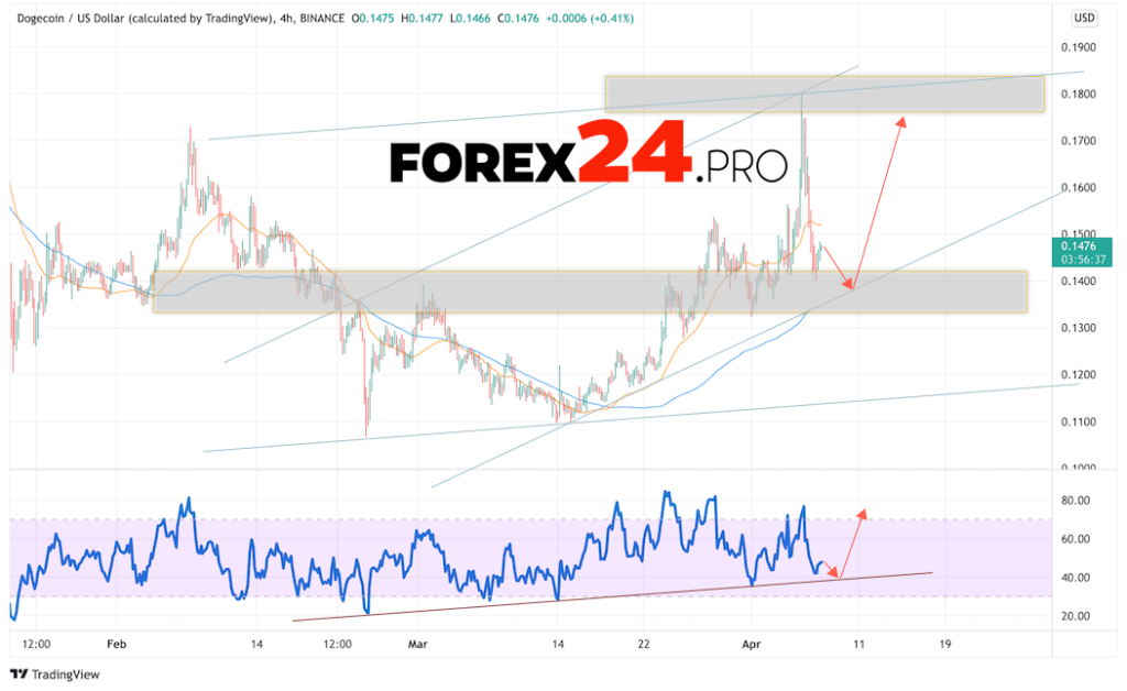 Dogecoin Forecast DOGE/USD April 8, 2022