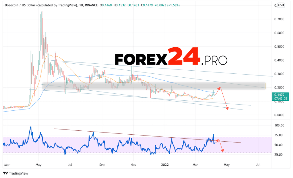 Dogecoin Weekly Forecast April 11 — 15, 2022