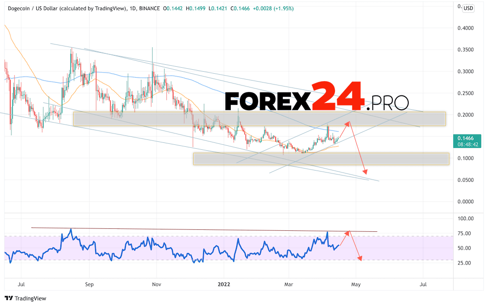 Dogecoin Weekly Forecast April 18 — 22, 2022