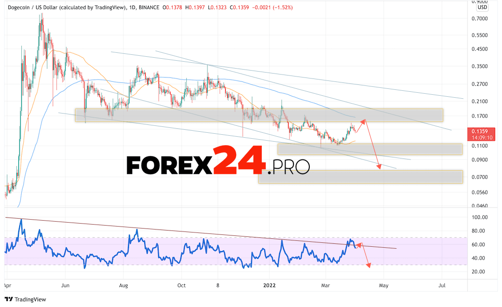 Dogecoin Weekly Forecast April 4 — 8, 2022