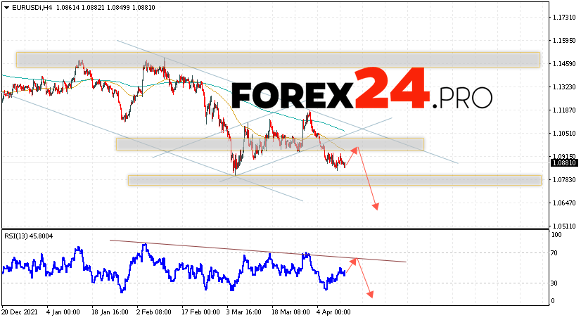 EUR/USD Forecast Euro Dollar April 13, 2022