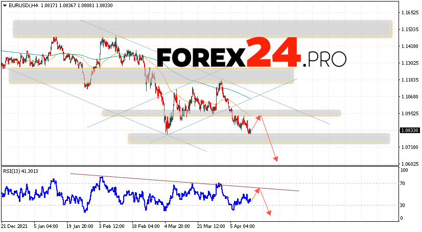 EUR/USD Forecast Euro Dollar April 14, 2022