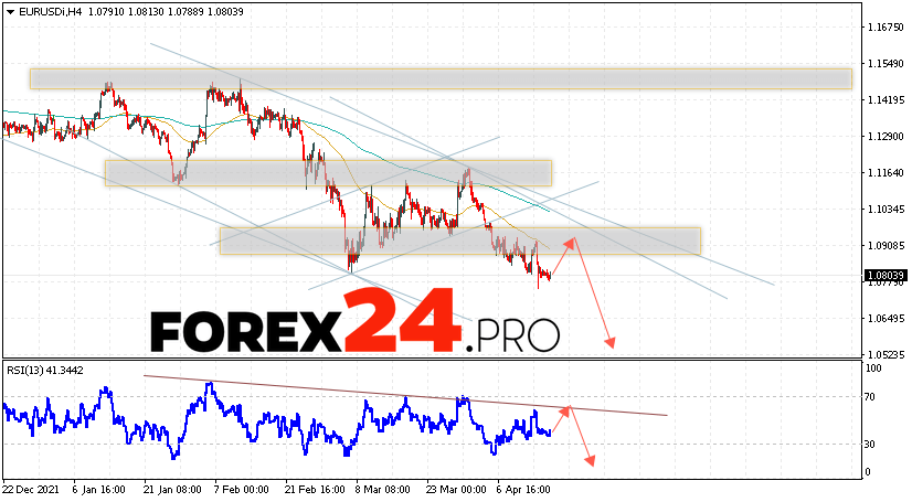 EUR/USD Forecast Euro Dollar April 19, 2022