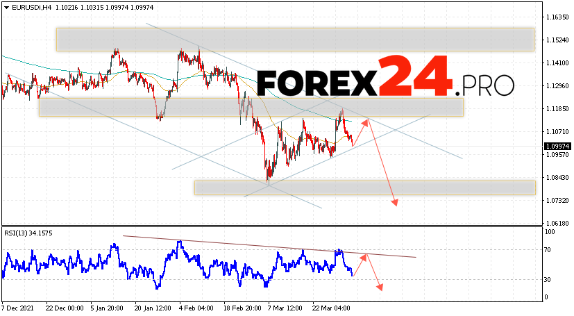 EUR/USD Forecast Euro Dollar April 5, 2022