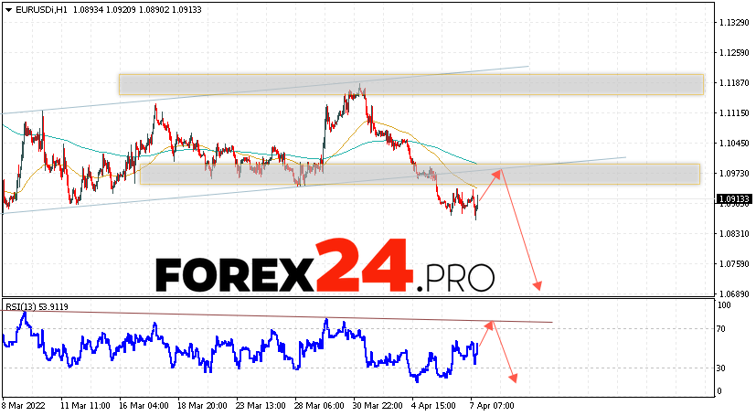 EUR/USD Forecast Euro Dollar April 8, 2022