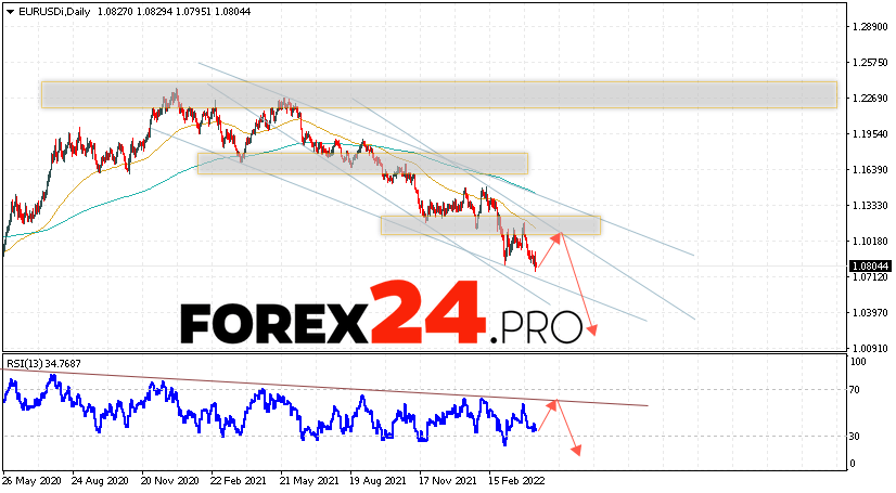 EUR/USD Weekly Forecast April 18 — 22, 2022