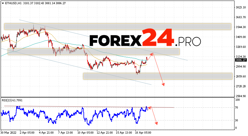 Ethereum Forecast and Analysis April 21, 2022