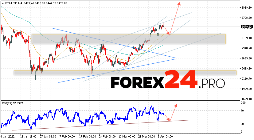 Ethereum Forecast and Analysis April 5, 2022