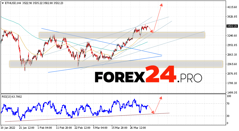Ethereum Forecast and Analysis April 6, 2022