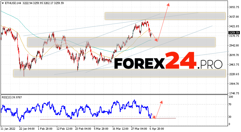 Ethereum Forecast and Analysis April 8, 2022