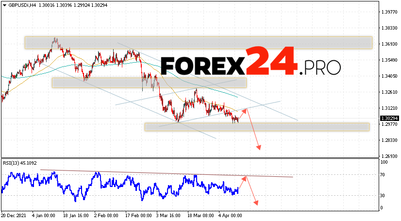 GBP/USD Forecast Pound Dollar April 13, 2022