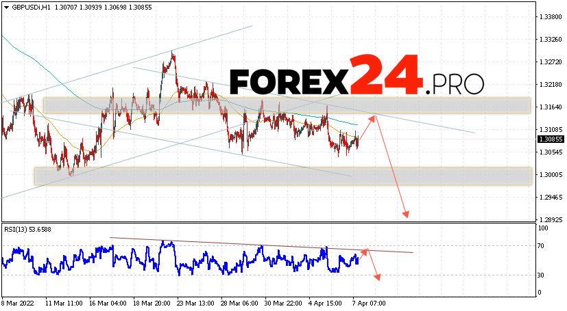 GBP/USD Forecast Pound Dollar April 8, 2022